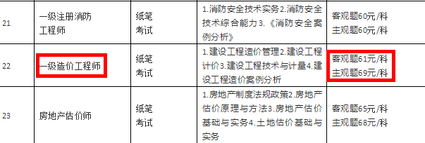 海南2022年一级造价师报名费用：客观题61元/科，主观题69元/科