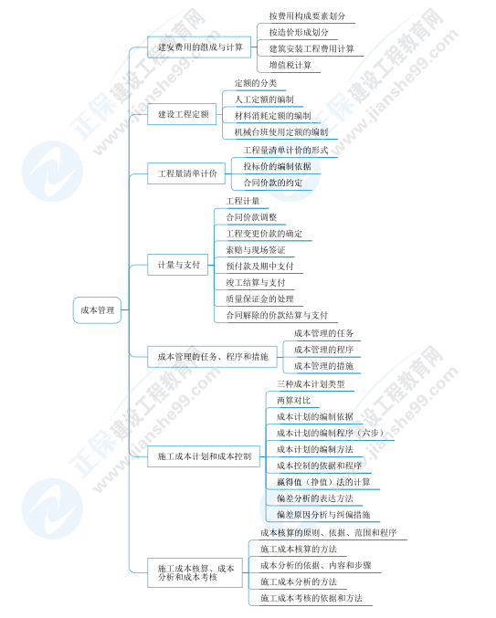 二建精华考点一本通