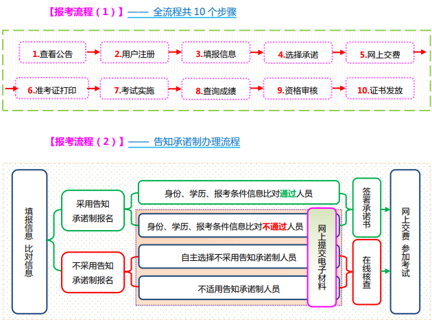 山西2022年咨询工程师考试报名流程