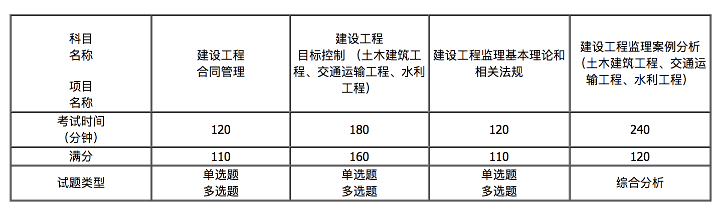 内蒙古2022年度全国监理工程师职业资格考试报名的通知