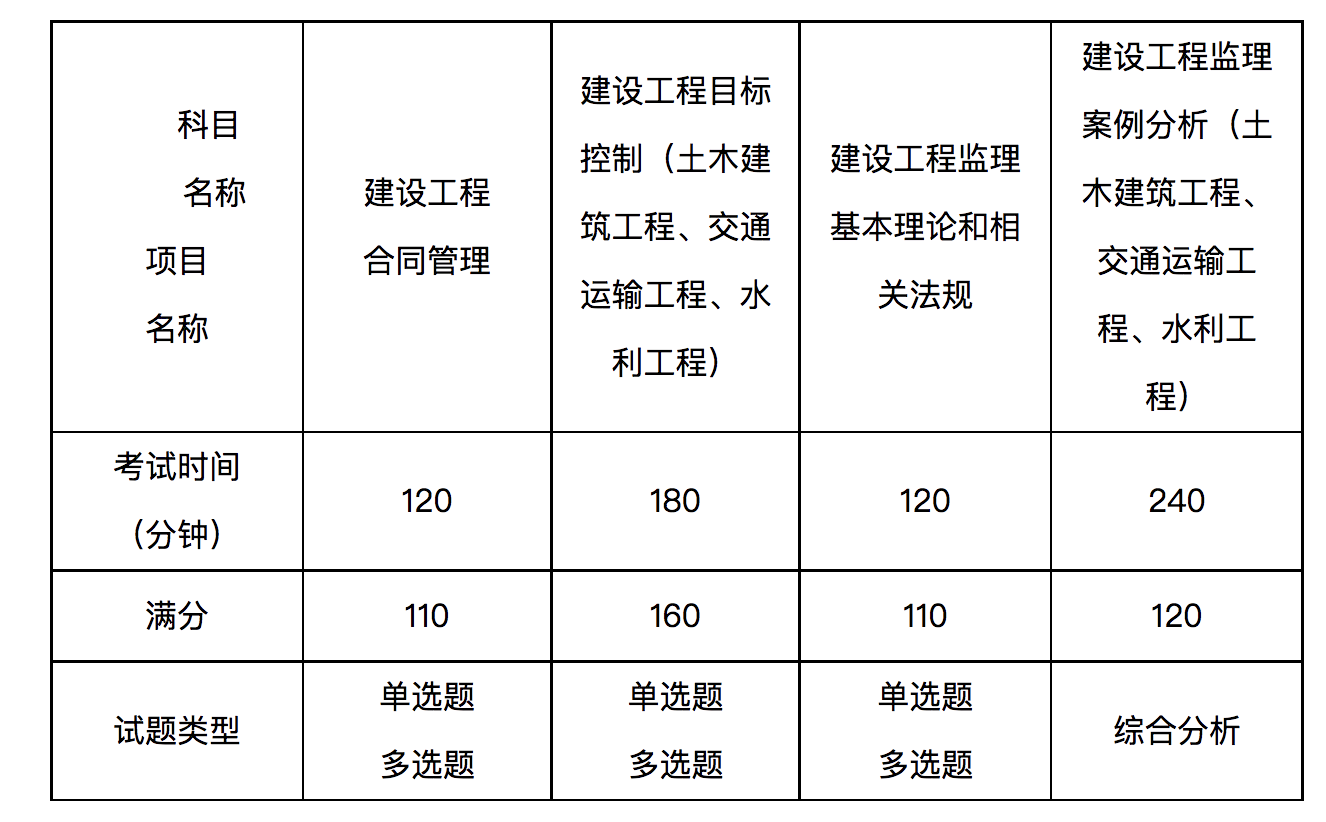 关于印发《上海市2022年监理工程师考试考务工作安排》的通知