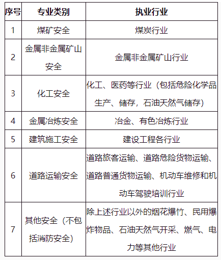 秦皇岛关于做好2022年度中级注册安全工程师考试考务工作的通知