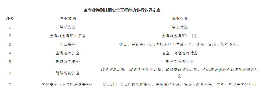 邯郸关于做好2022年度中级注册安全工程师考试考务工作的通知