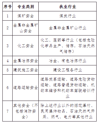 保定关于做好2022年中级注册安全工程师考试考务工作的通知