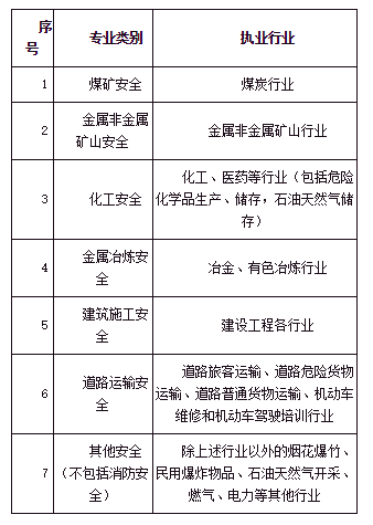 承德关于做好2022年中级注册安全工程师考试考务工作的通知