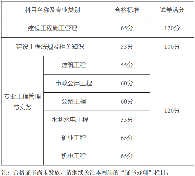 黑龙江2022年度二级建造师执业资格考试合格标准