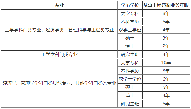 咨询报名年限