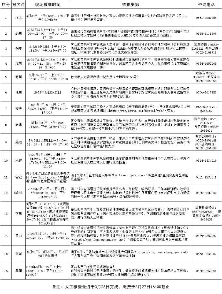 2023年度安徽省二级建造师执业资格考试现场人工核查安排