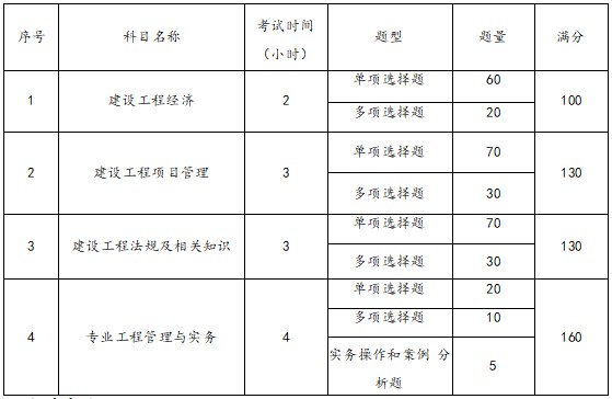 2024年一级建造师执业资格考试大纲公布