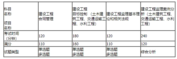 内蒙古2024年度全国监理工程师职业资格考试报名通知