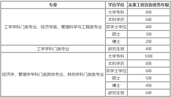 咨询工程师报名条件一览表