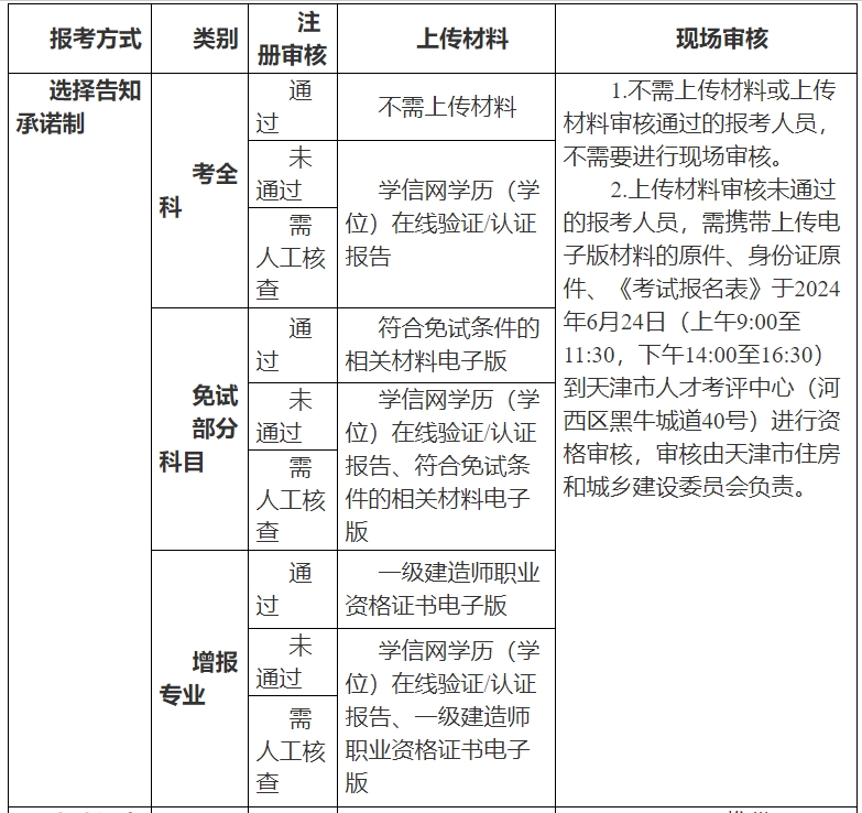 天津关于2024年度一级建造师职业资格考试报名等有关事项的通知