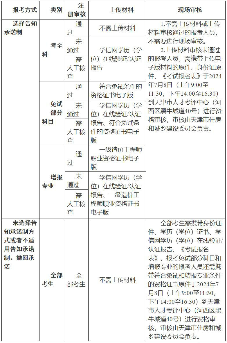 天津市2024年度一级造价工程师职业资格考试核查流程