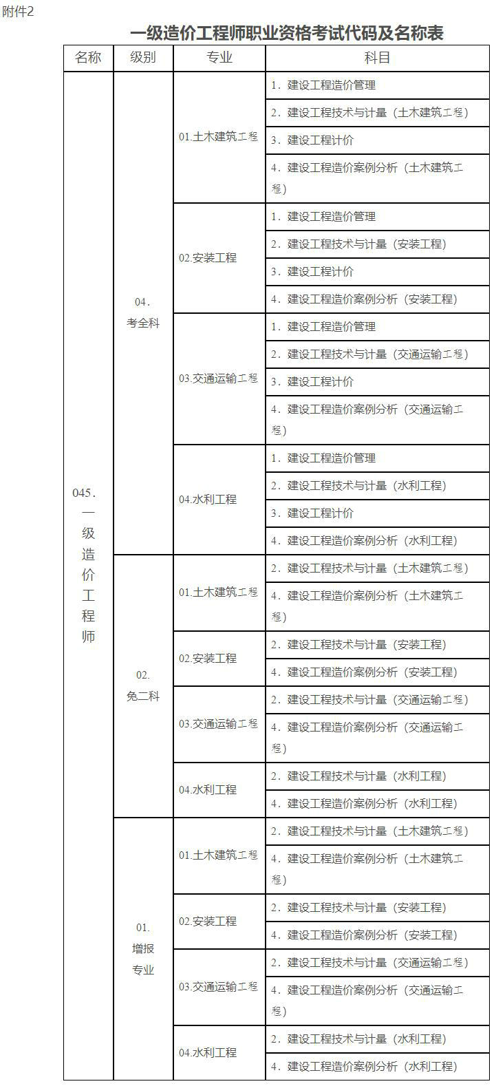 一级造价工程师职业资格考试代码及名称表