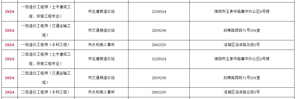 四川省绵阳市2024年一级造价师考试资格审核部门联系方式