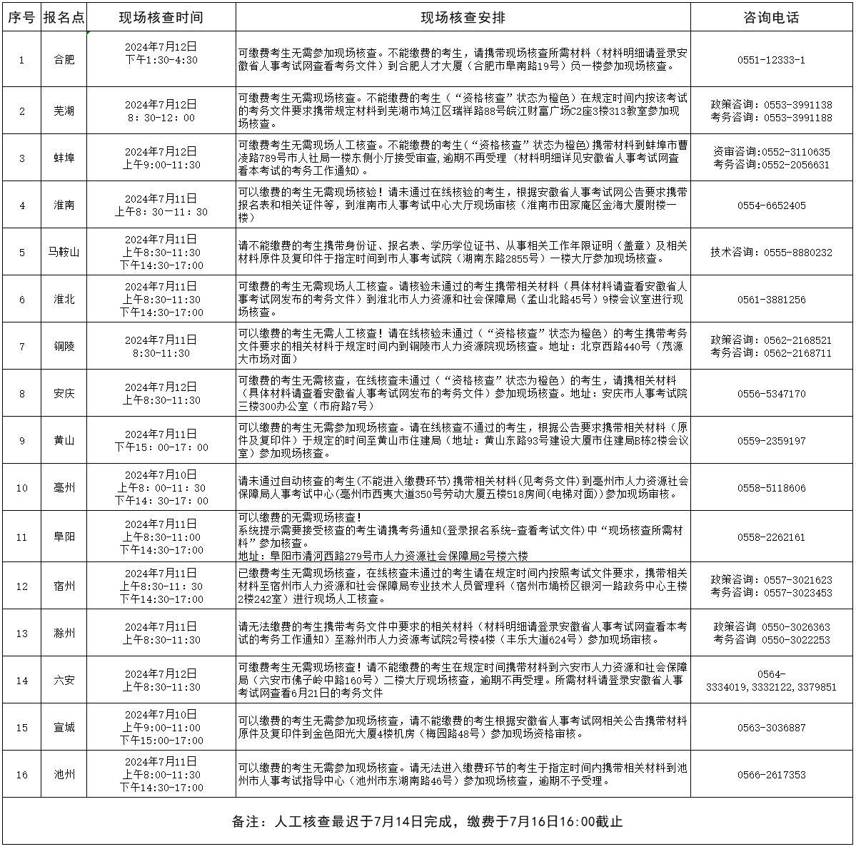 2024年度一级造价师职业资格考试安徽考区现场人工核查安排