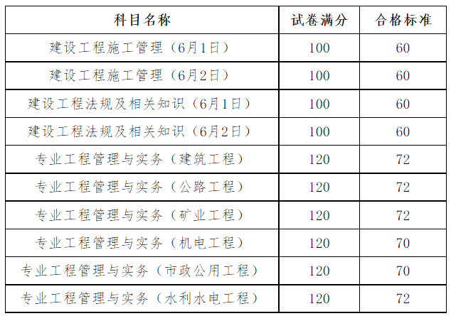 2024年度安徽省二级建造师考试成绩合格标准