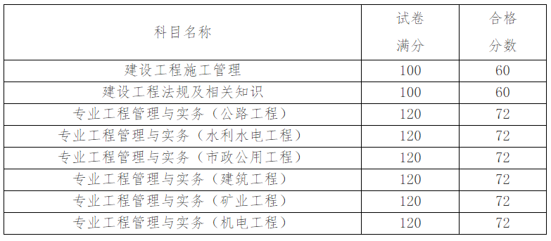 天津市2024年度二级建造师资格考试合格标准