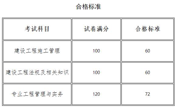 关于公布2024年度河南省二级建造师考试合格标准的通知