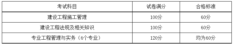 2024年湖南省二级建造师成绩合格标准