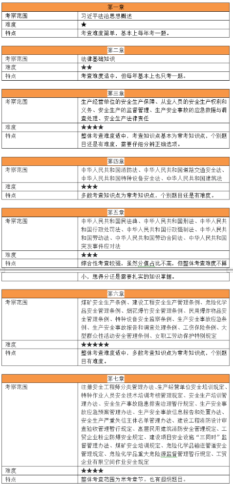 2024年安全工程师《法律法规》考试考情分析