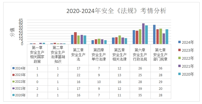 【考情】2024年安全《法规》考试考点回顾/分析