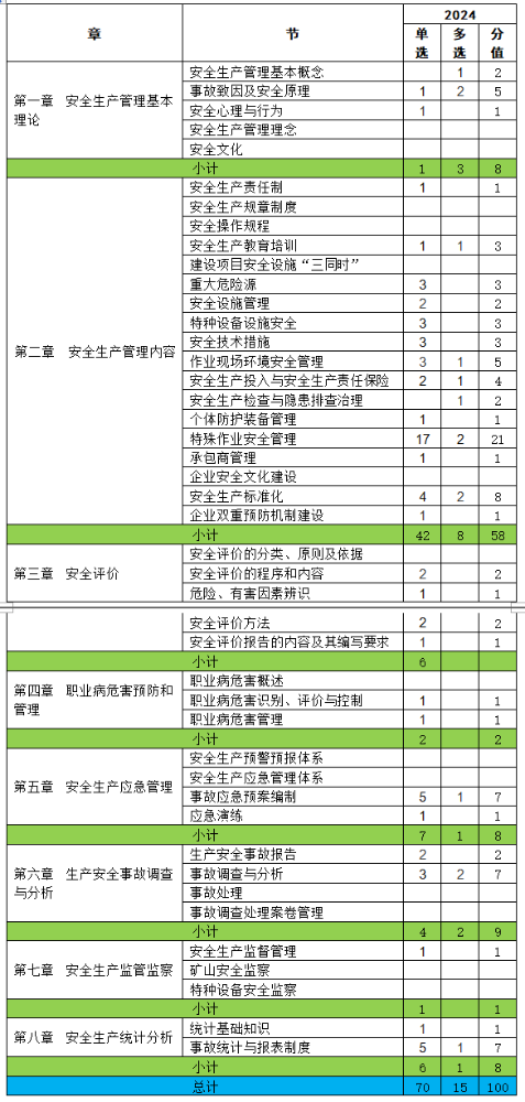 2024年安全工程师《生产管理》考试考点回顾/分析