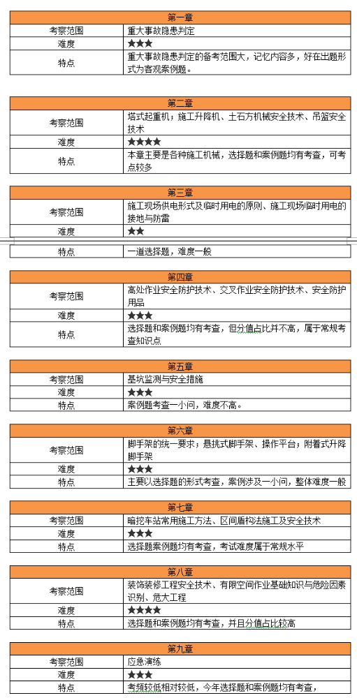 2024年安全工程师《建筑施工》考试考情分析