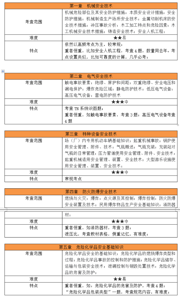 2024年安全工程师《生产技术》考试考情分析