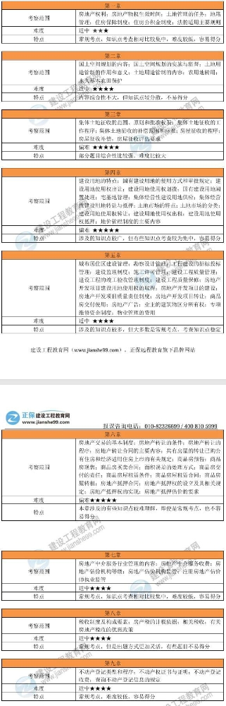 2024年建设工程教育网房地产估价师《法规政策》考试考情分析