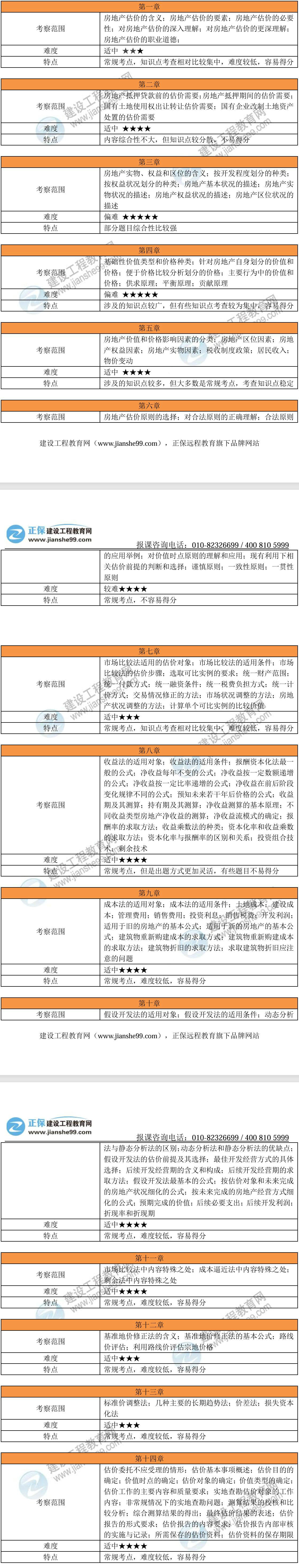 2024年房地产估价师《原理方法》考试考情分析