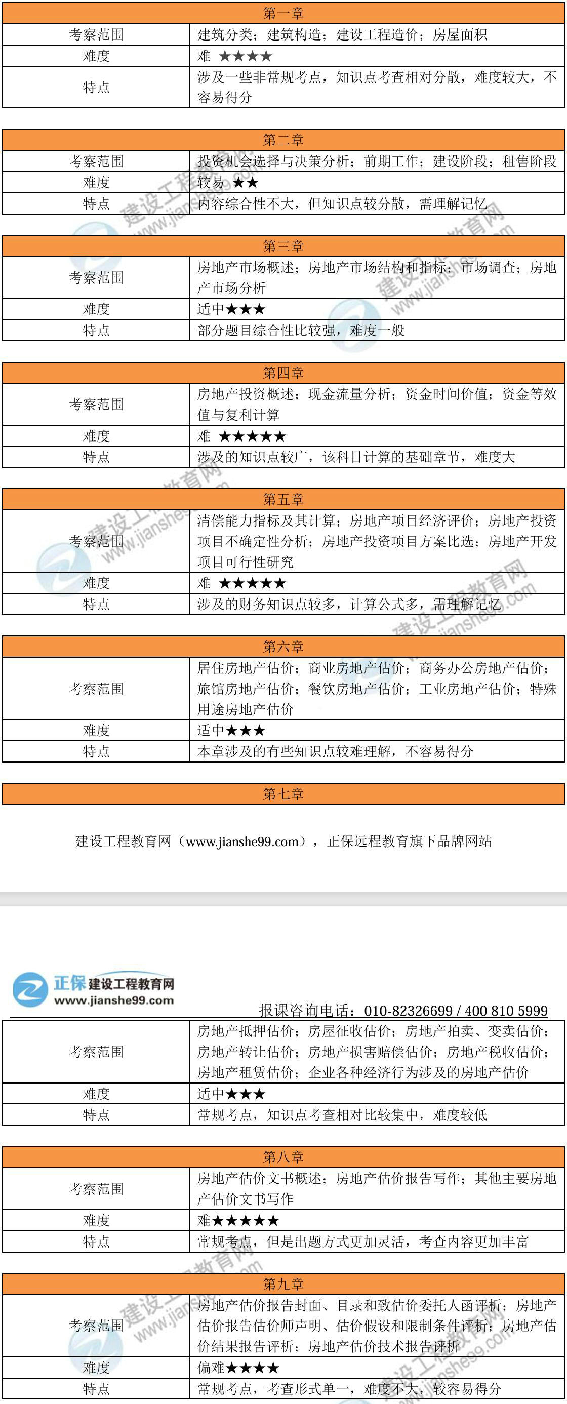 房地产估价师《房估实务》考试考情分析