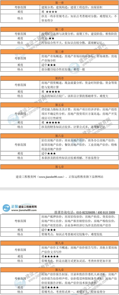 2024年建设工程教育网房地产估价师《房估实务》考试考情分析