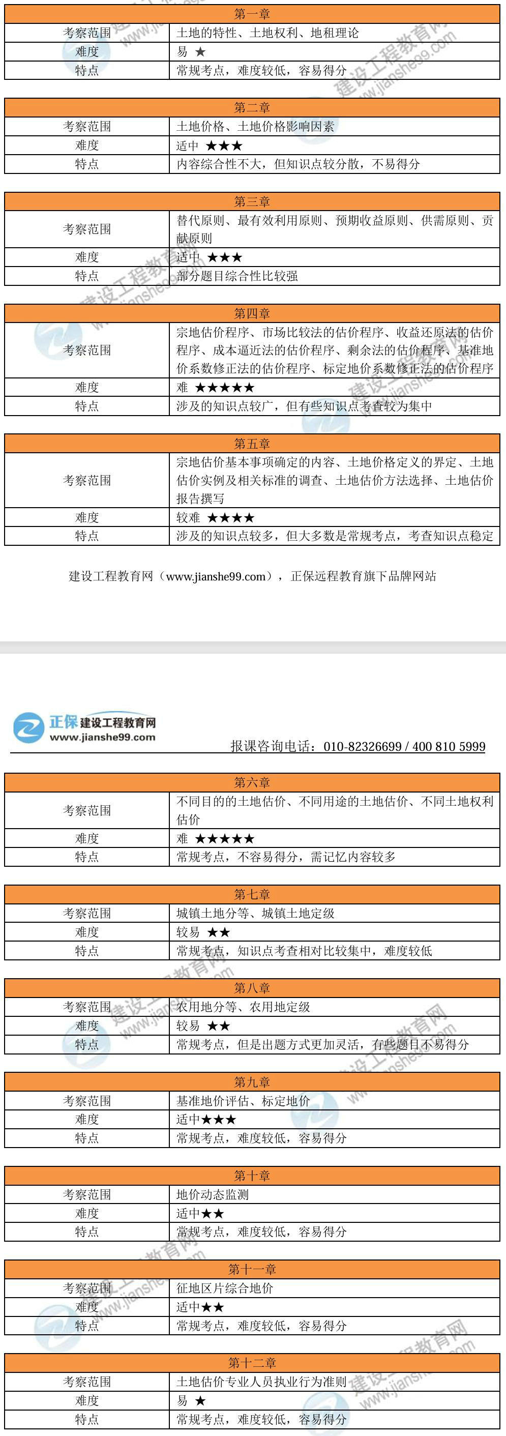 房地产估价师《土估实务》考试考情分析