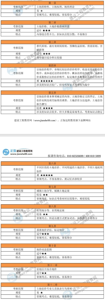 2024年建设工程教育网房地产估价师《土估实务》考试考情分析