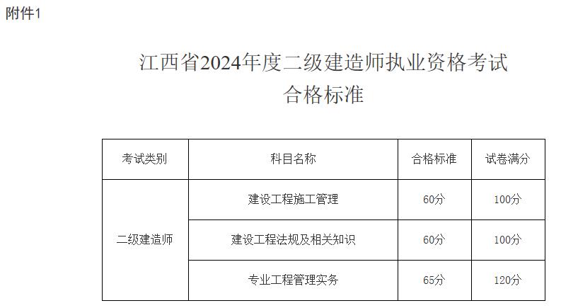 江西省2024年度二级建造师执业资格考试合格标准