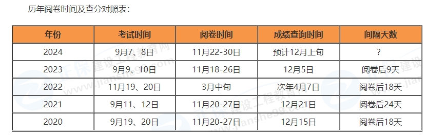 安徽2024年一级建造师成绩合格标准是多少？