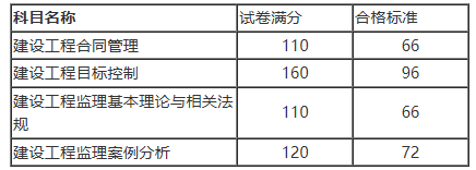 2025年监理工程师考试考哪几门科目