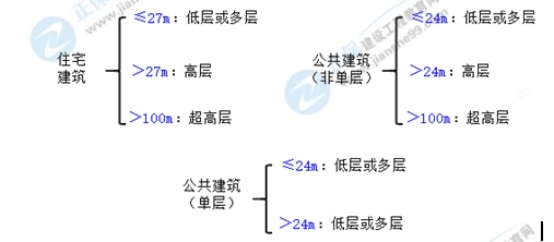 一级建造师建筑工程高频考点：建筑物的分类