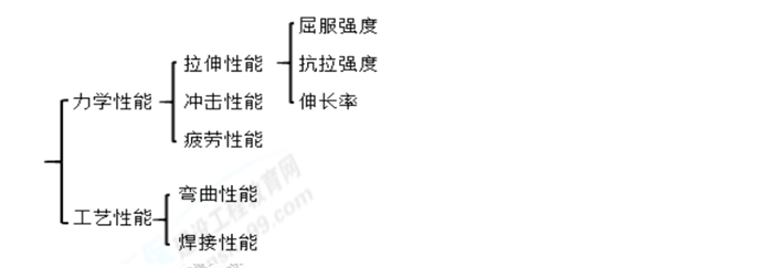 一级建造师建筑工程高频考点：建筑钢材的性能与应用