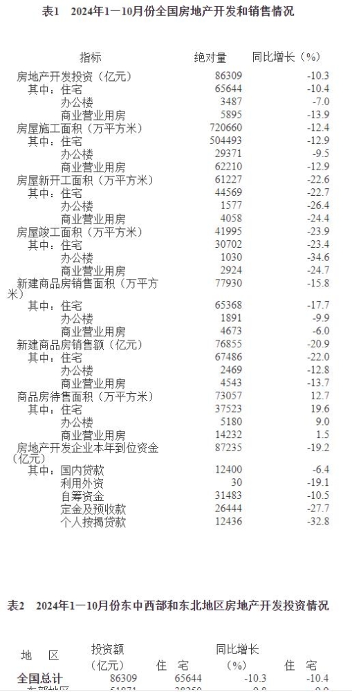 2024年1—10月份全国房地产市场基本情况