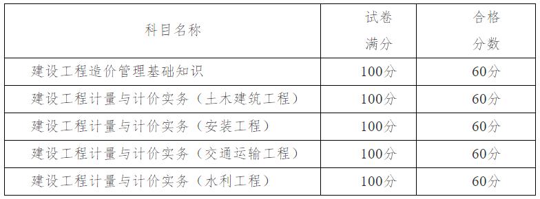 关于公布天津市2024年度二级造价工程师职业资格考试合格标准的通知