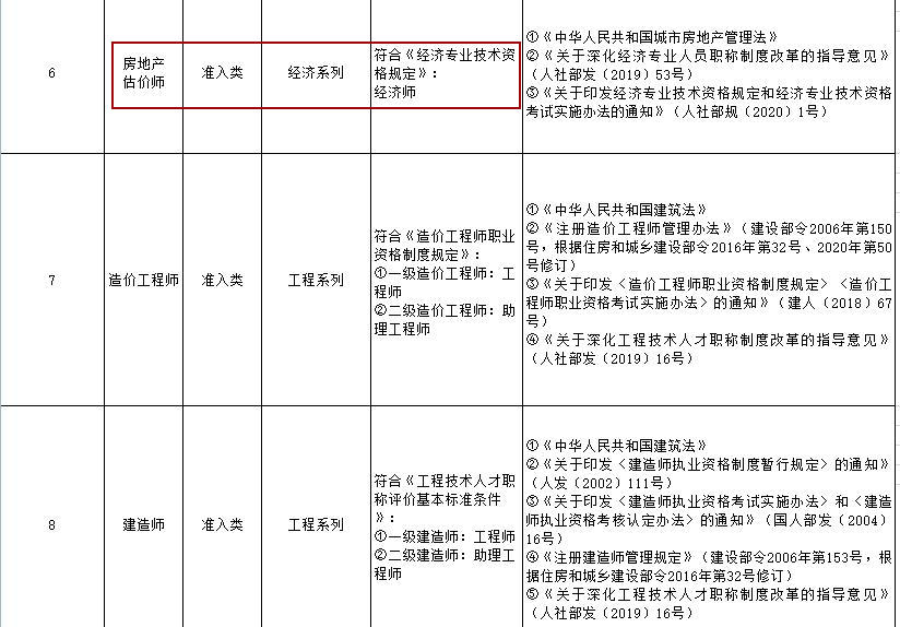 房地产估价师职称对应表